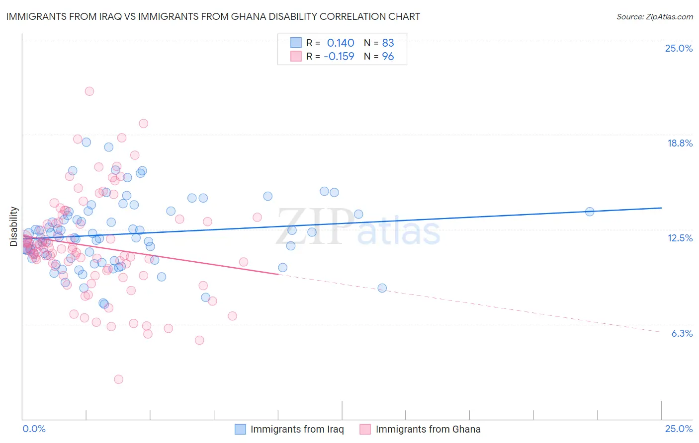 Immigrants from Iraq vs Immigrants from Ghana Disability