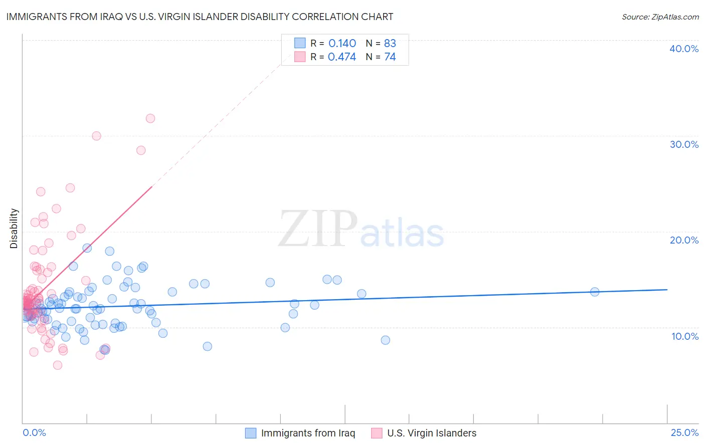 Immigrants from Iraq vs U.S. Virgin Islander Disability