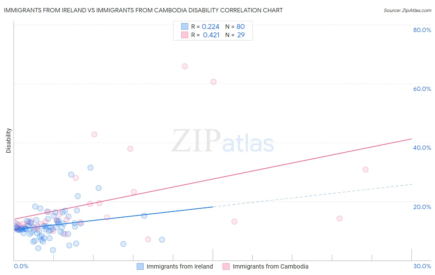 Immigrants from Ireland vs Immigrants from Cambodia Disability