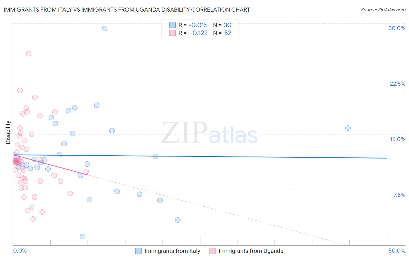 Immigrants from Italy vs Immigrants from Uganda Disability