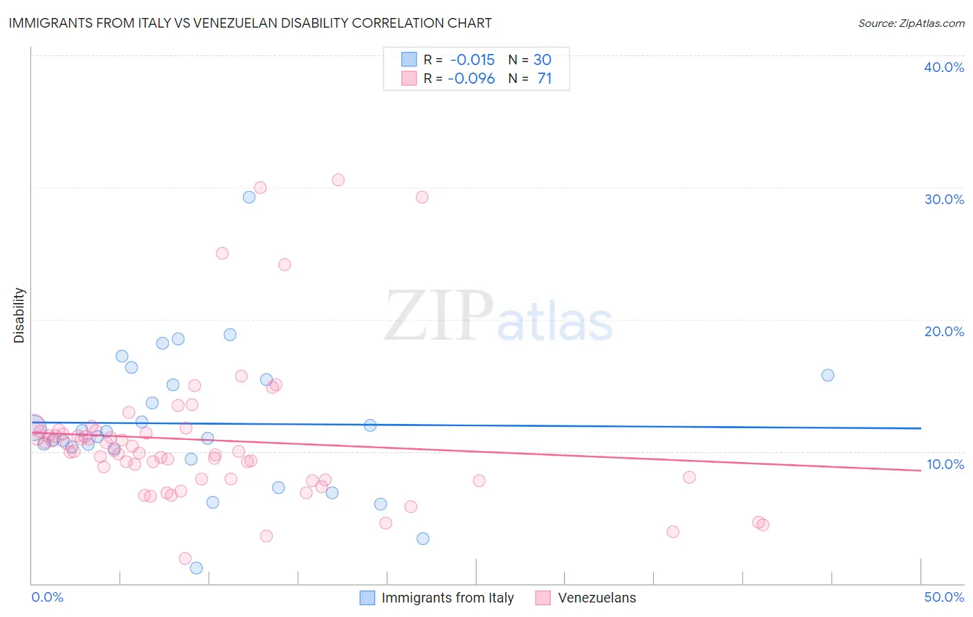 Immigrants from Italy vs Venezuelan Disability