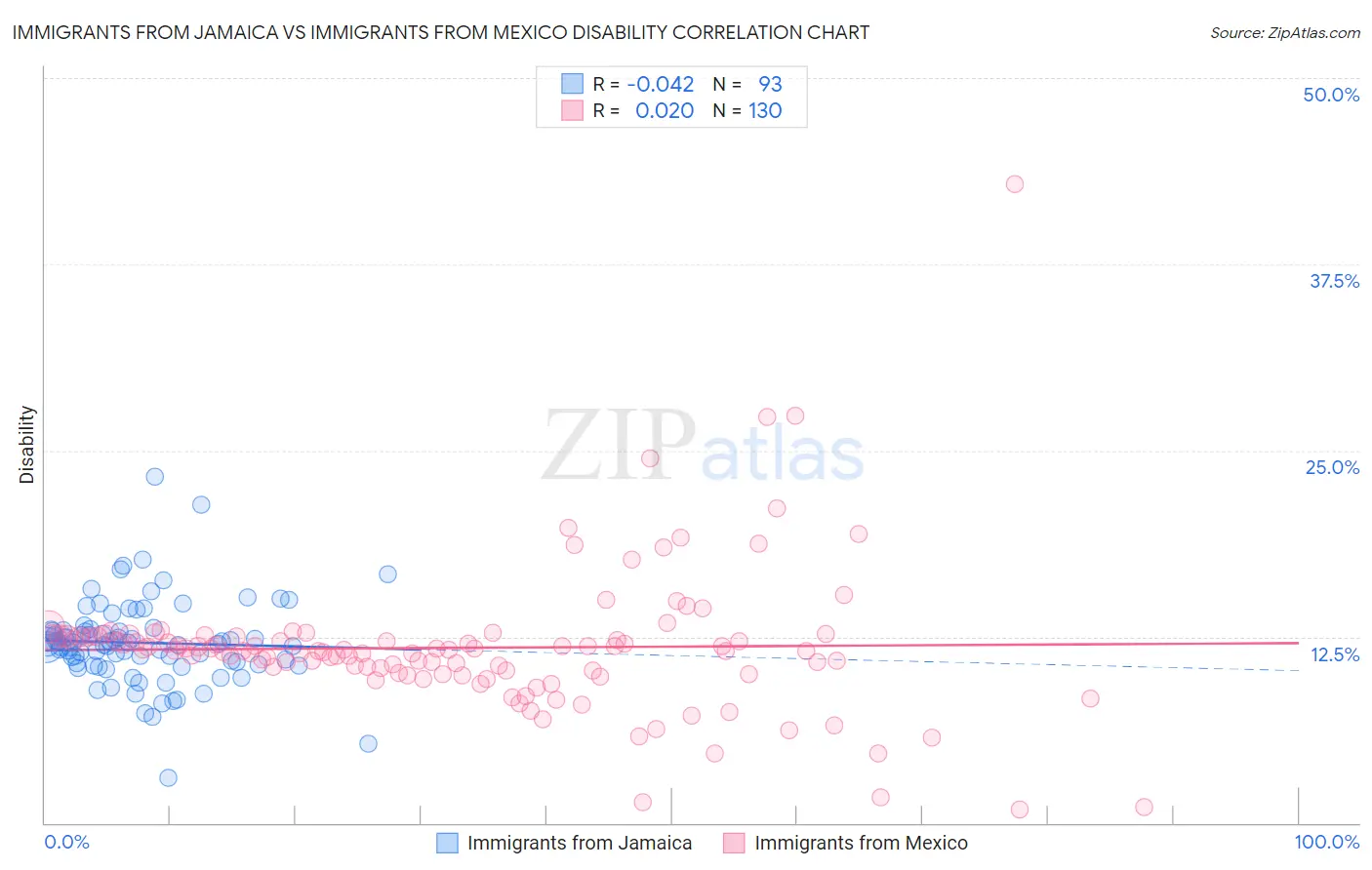 Immigrants from Jamaica vs Immigrants from Mexico Disability