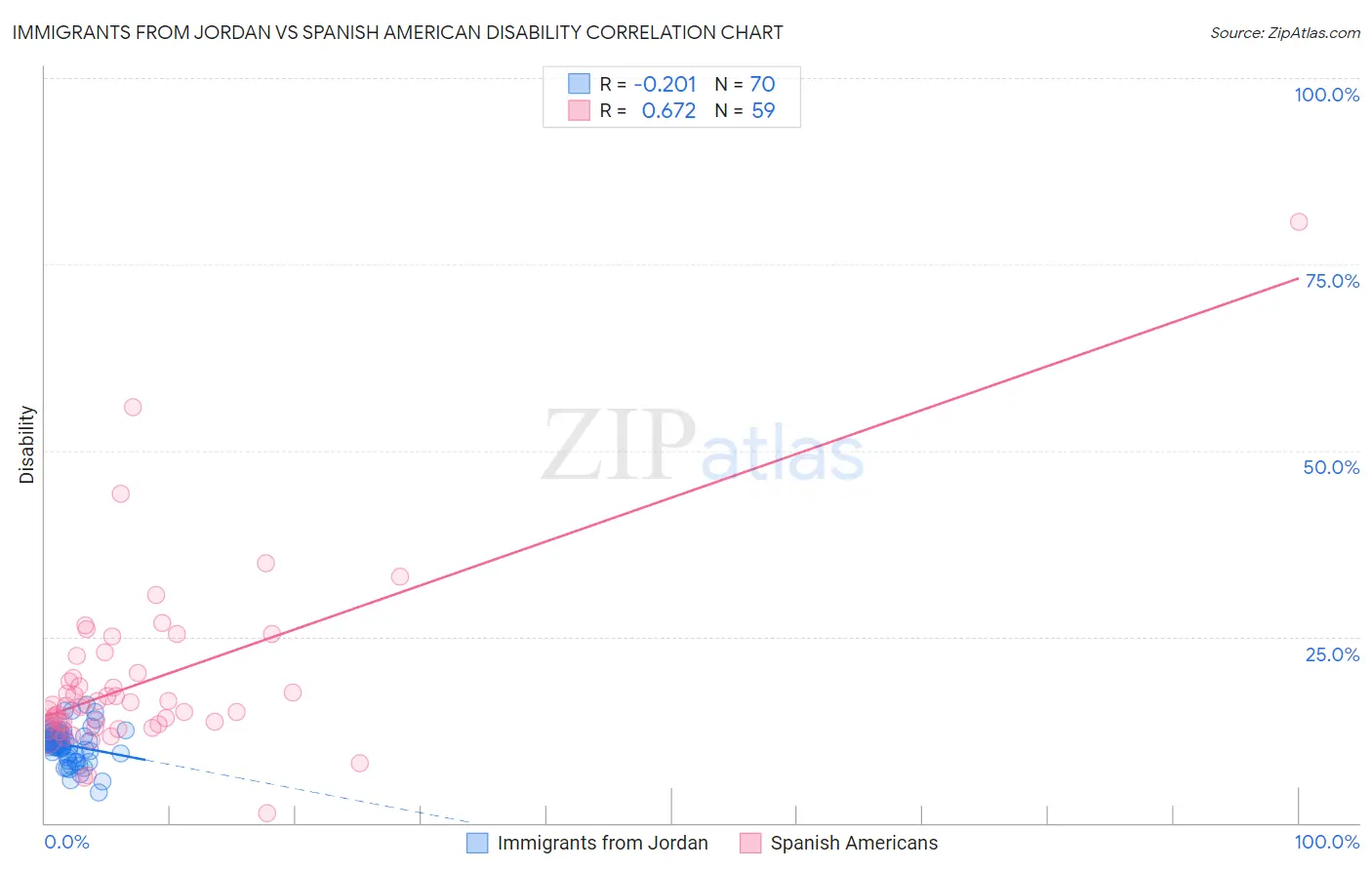 Immigrants from Jordan vs Spanish American Disability