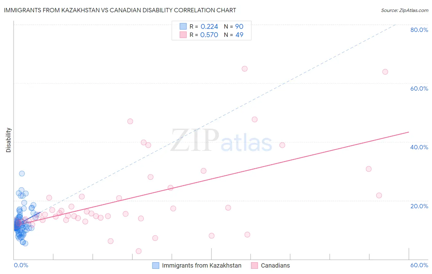 Immigrants from Kazakhstan vs Canadian Disability