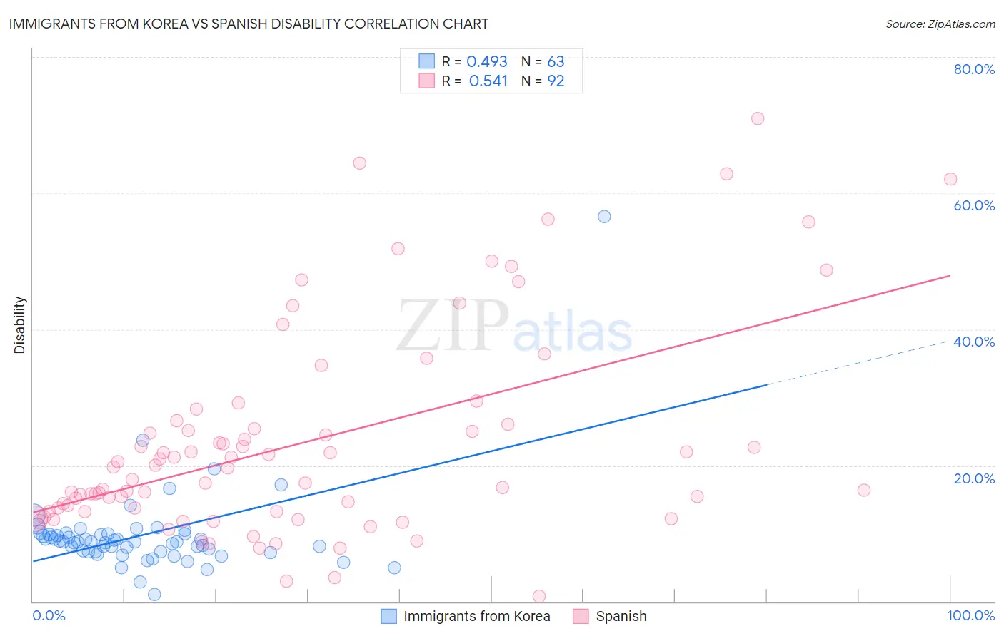 Immigrants from Korea vs Spanish Disability