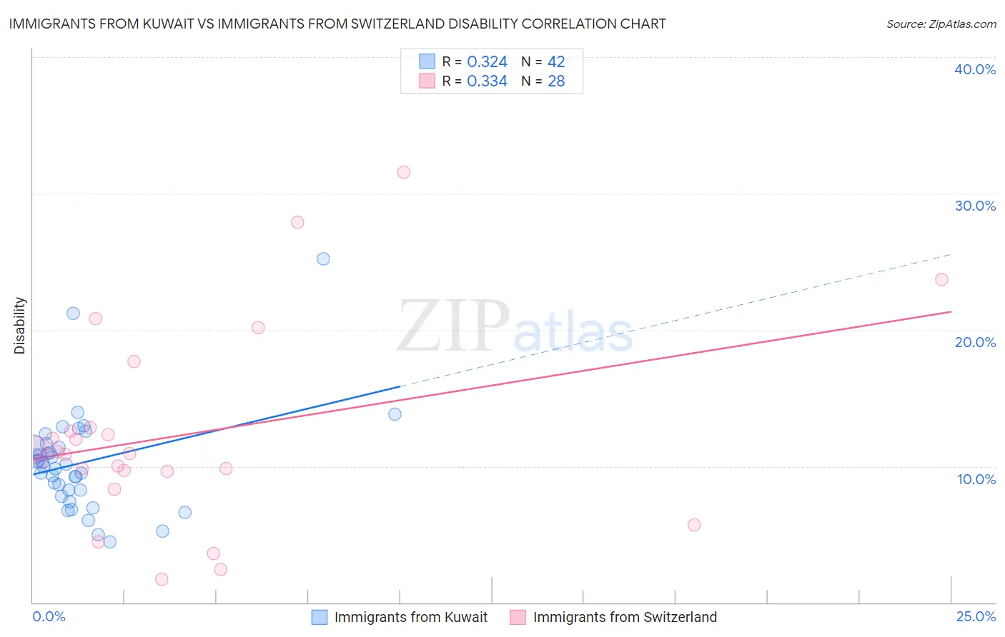 Immigrants from Kuwait vs Immigrants from Switzerland Disability