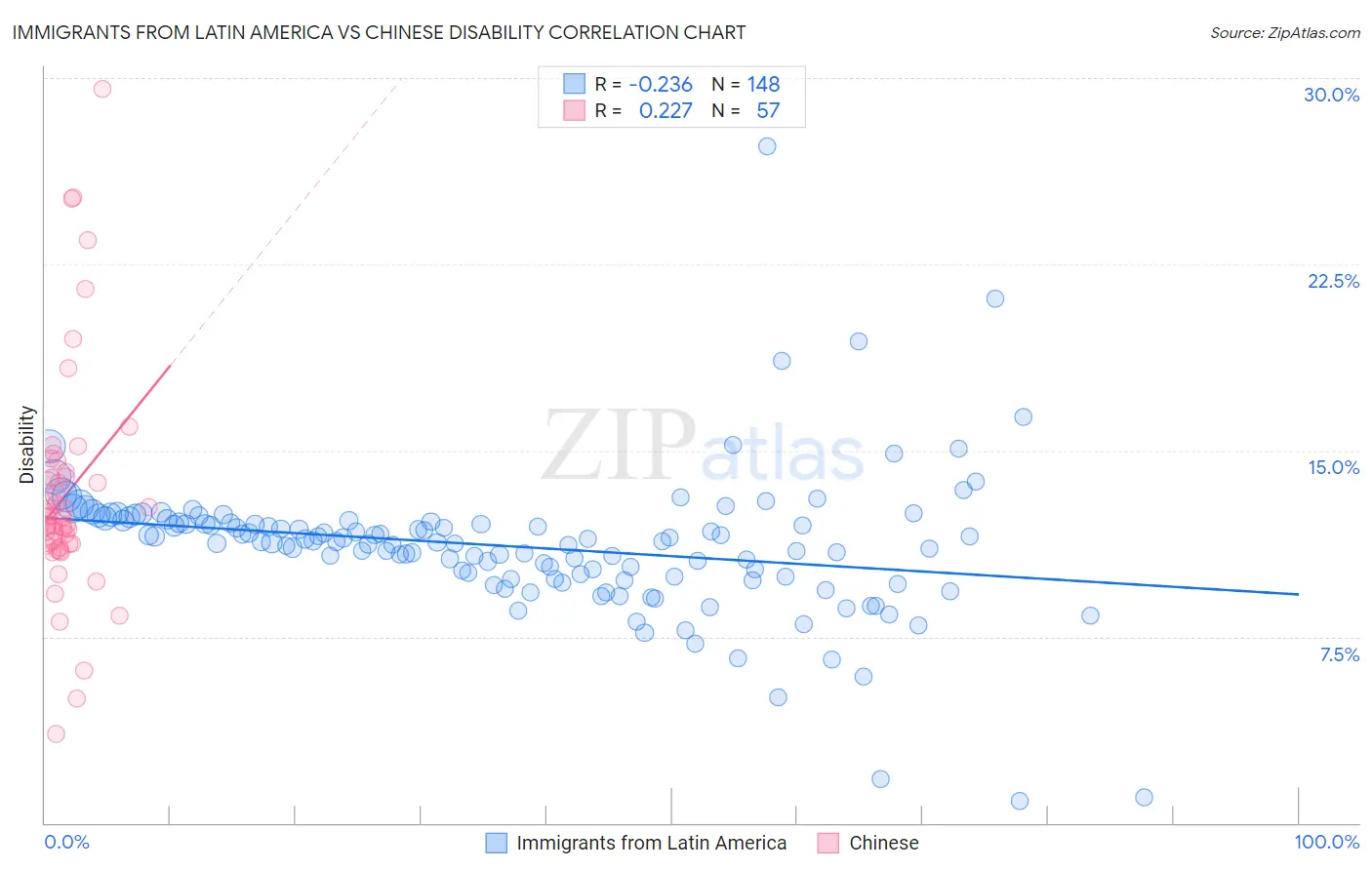 Immigrants from Latin America vs Chinese Disability