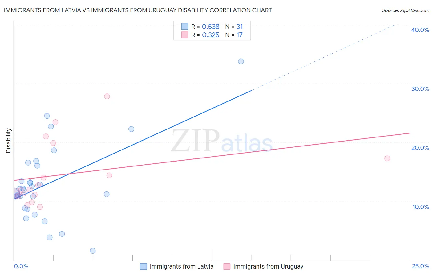 Immigrants from Latvia vs Immigrants from Uruguay Disability