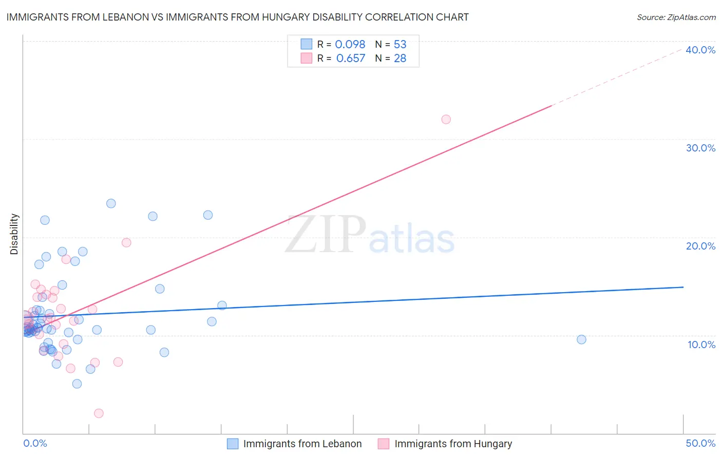 Immigrants from Lebanon vs Immigrants from Hungary Disability