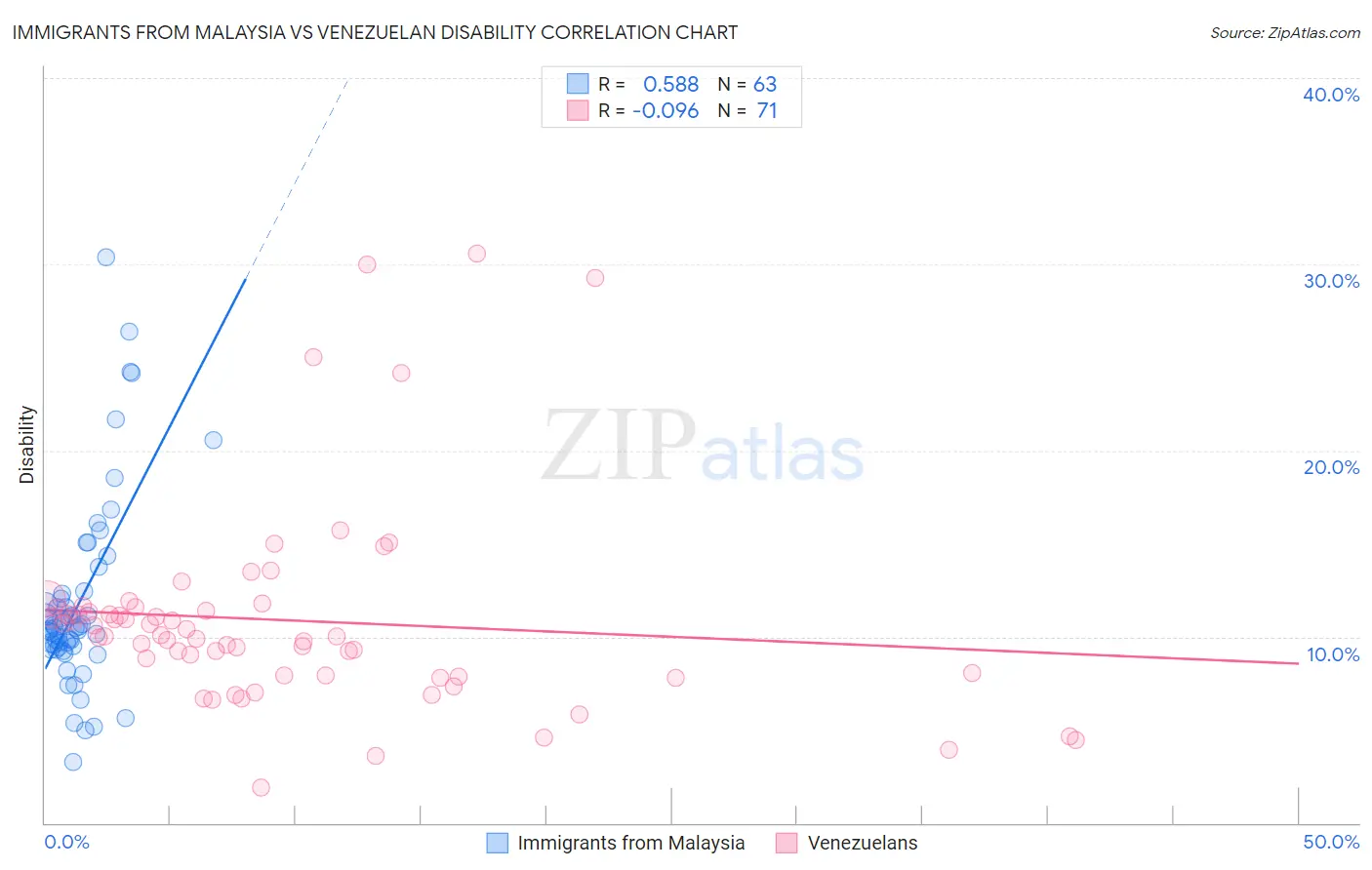 Immigrants from Malaysia vs Venezuelan Disability