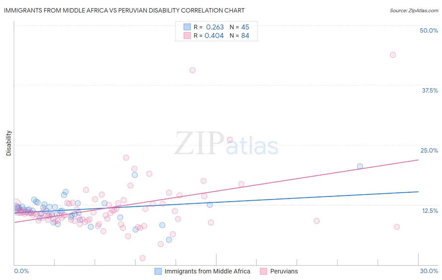 Immigrants from Middle Africa vs Peruvian Disability