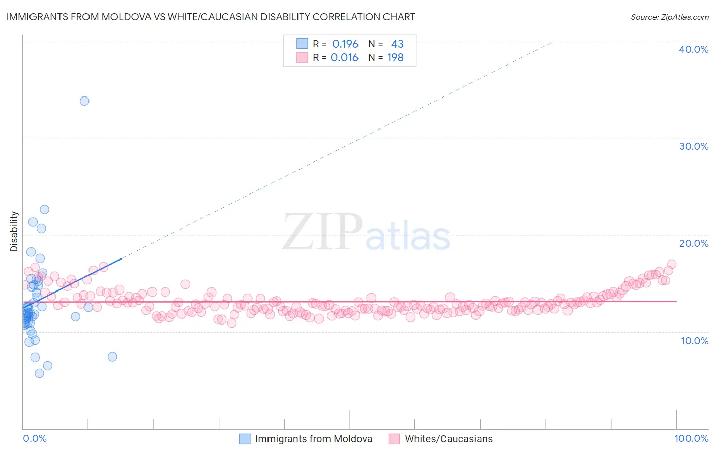 Immigrants from Moldova vs White/Caucasian Disability