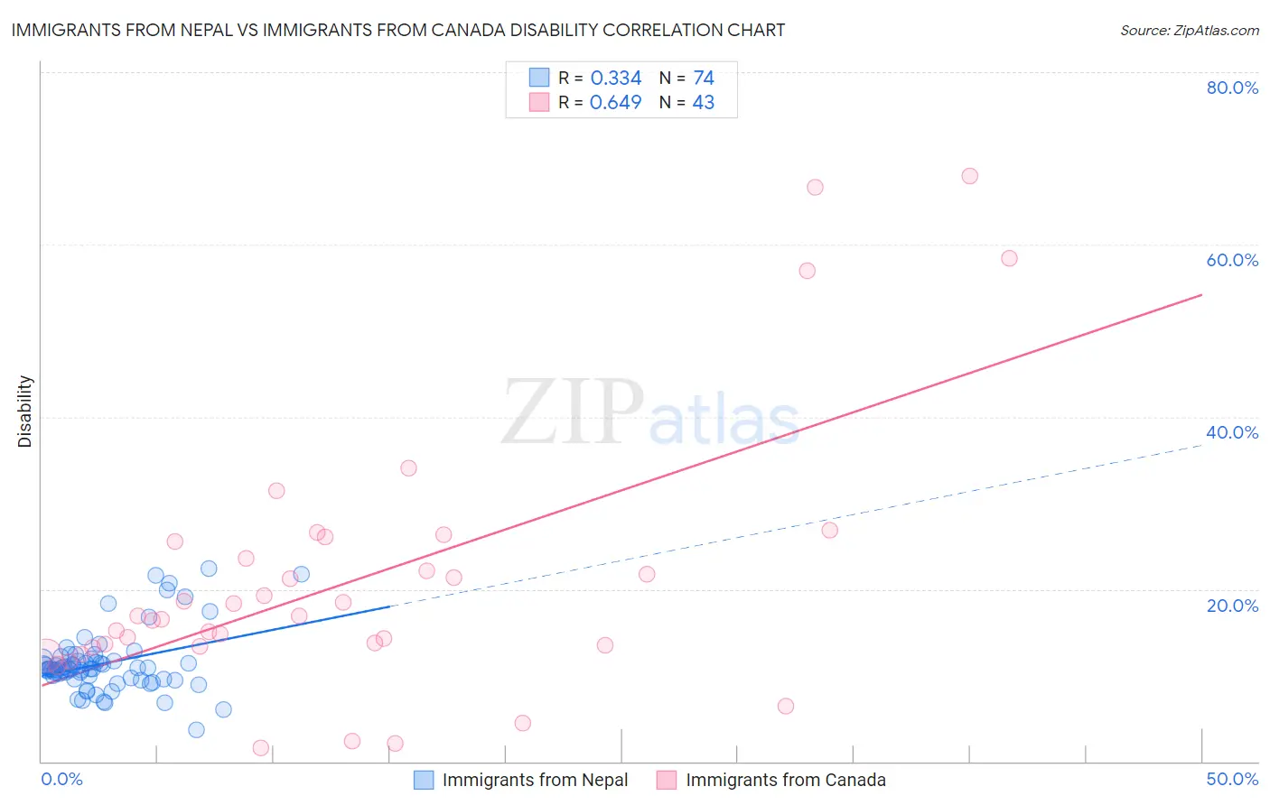 Immigrants from Nepal vs Immigrants from Canada Disability