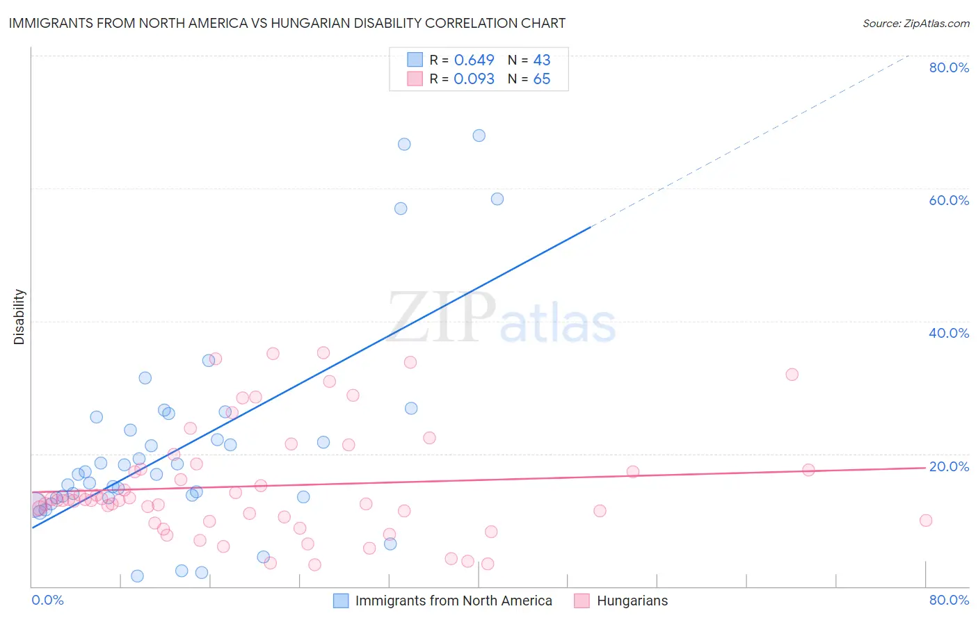 Immigrants from North America vs Hungarian Disability