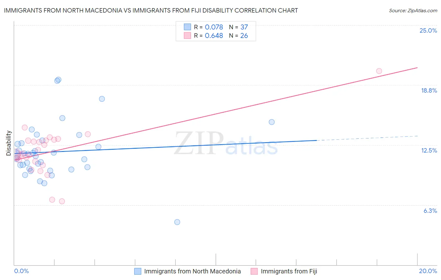 Immigrants from North Macedonia vs Immigrants from Fiji Disability