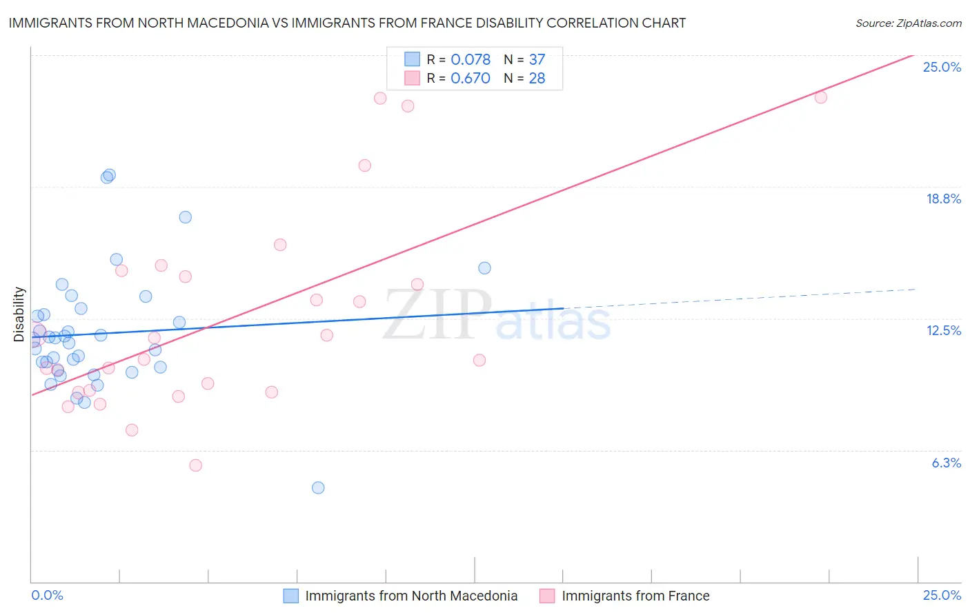 Immigrants from North Macedonia vs Immigrants from France Disability