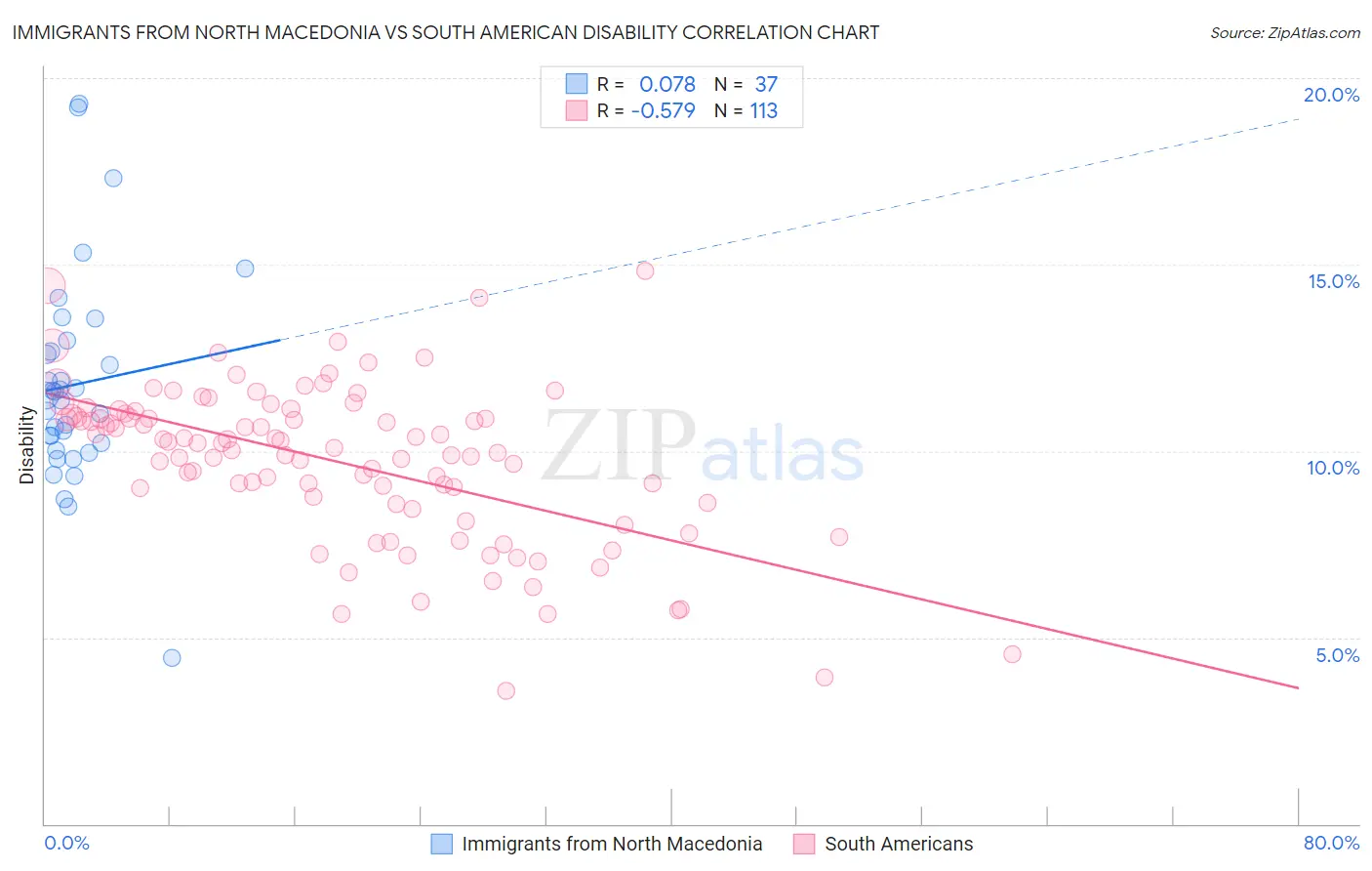 Immigrants from North Macedonia vs South American Disability