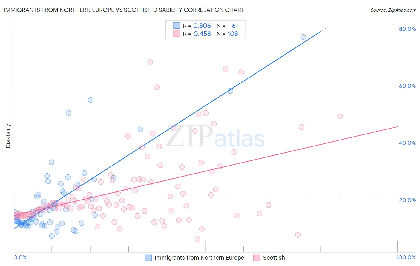 Immigrants from Northern Europe vs Scottish Disability