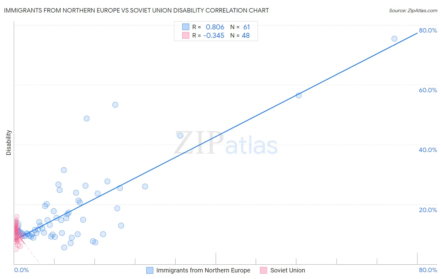 Immigrants from Northern Europe vs Soviet Union Disability