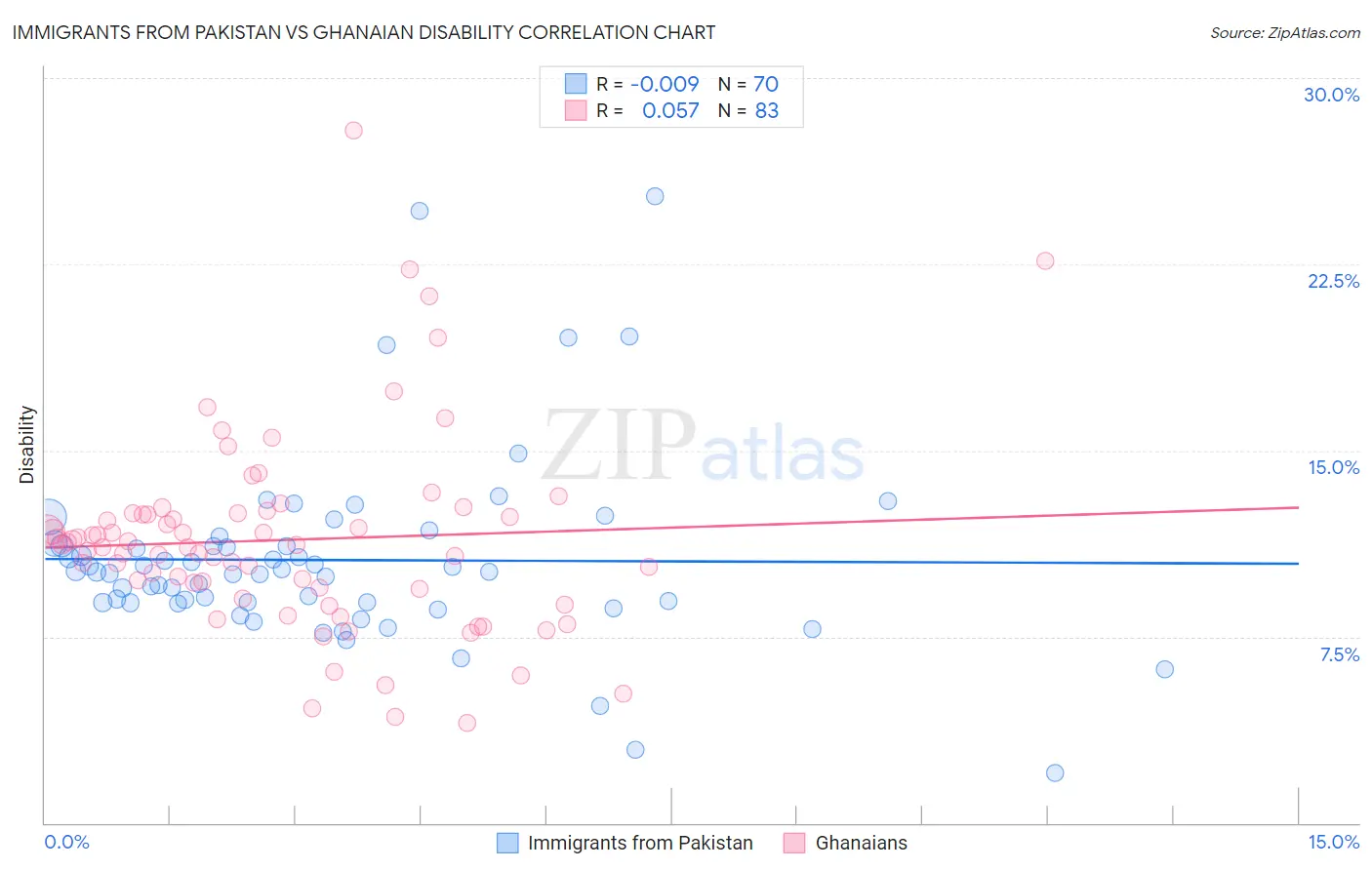 Immigrants from Pakistan vs Ghanaian Disability