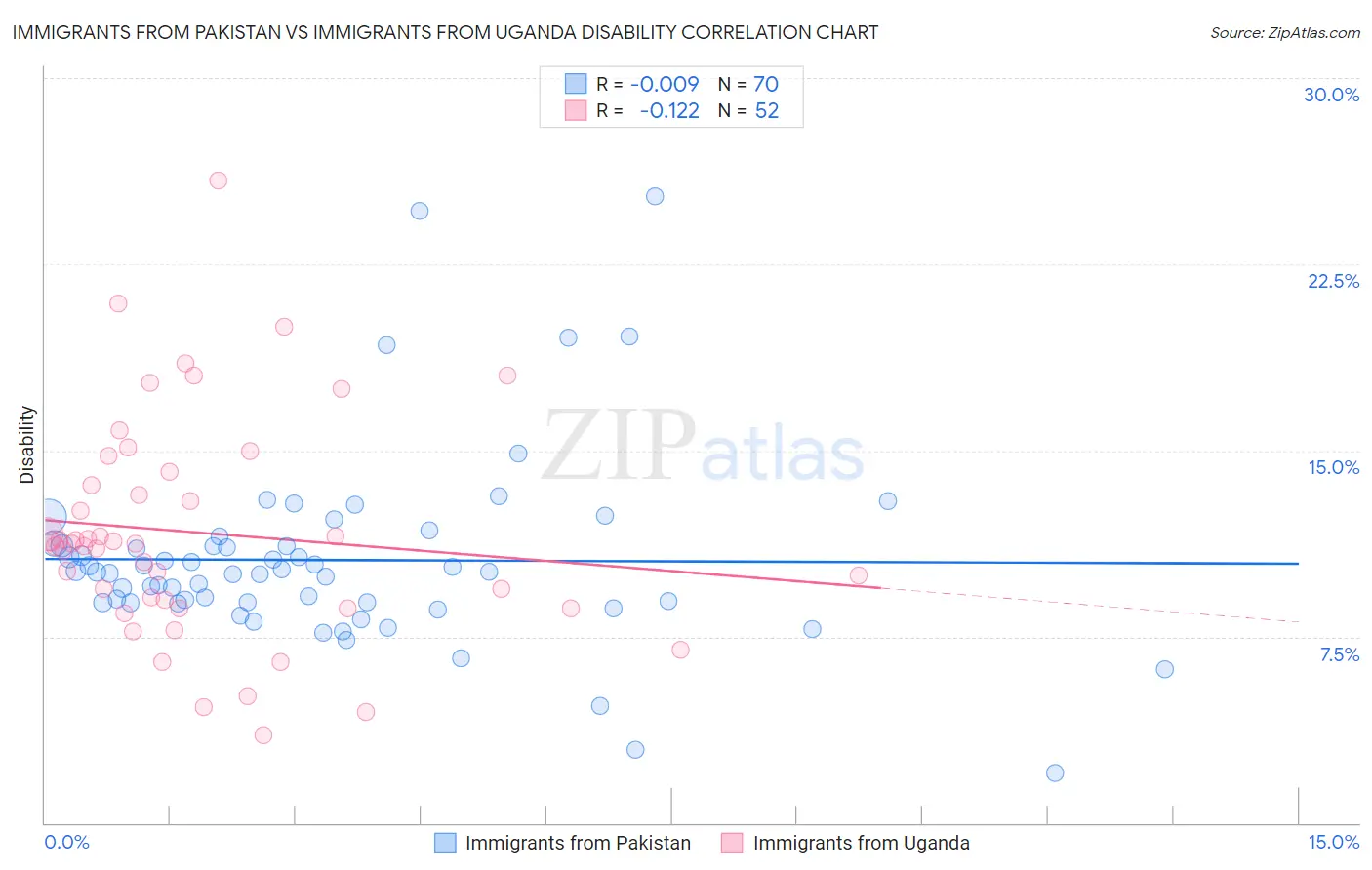 Immigrants from Pakistan vs Immigrants from Uganda Disability