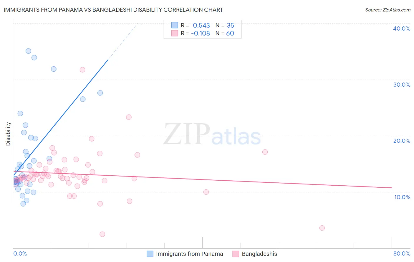 Immigrants from Panama vs Bangladeshi Disability