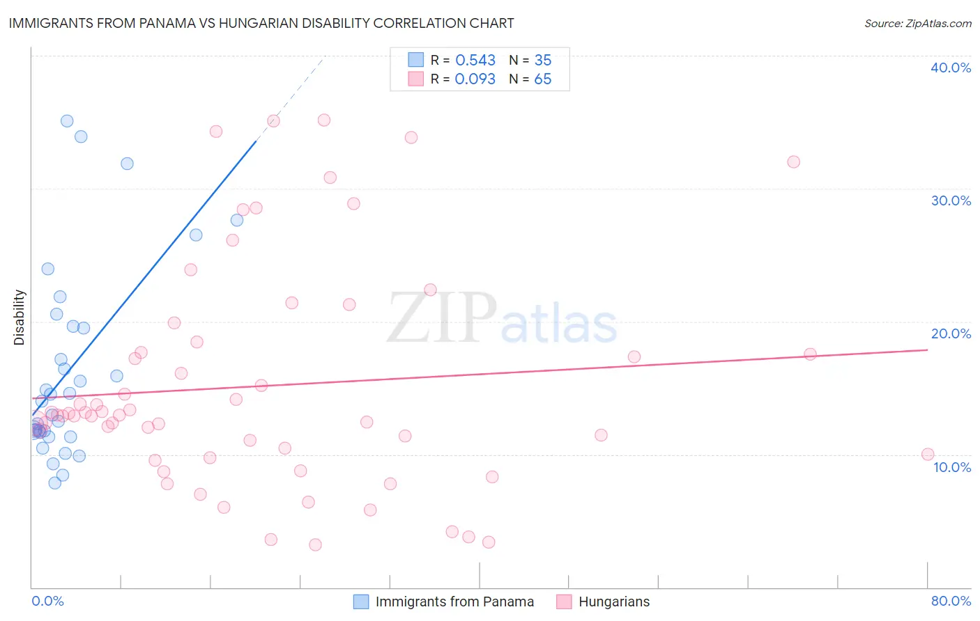 Immigrants from Panama vs Hungarian Disability