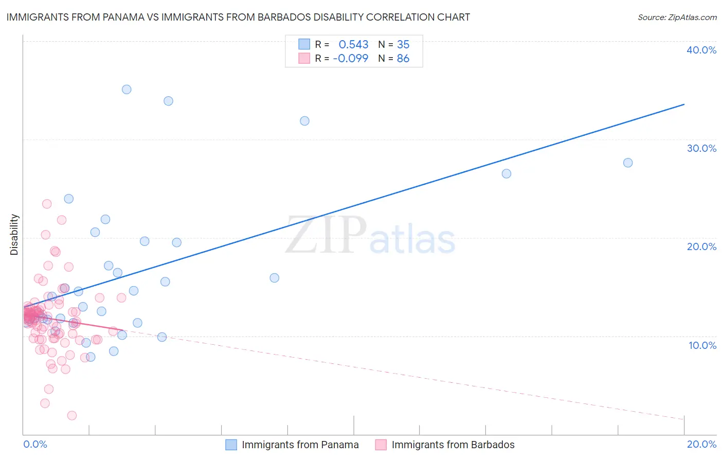 Immigrants from Panama vs Immigrants from Barbados Disability