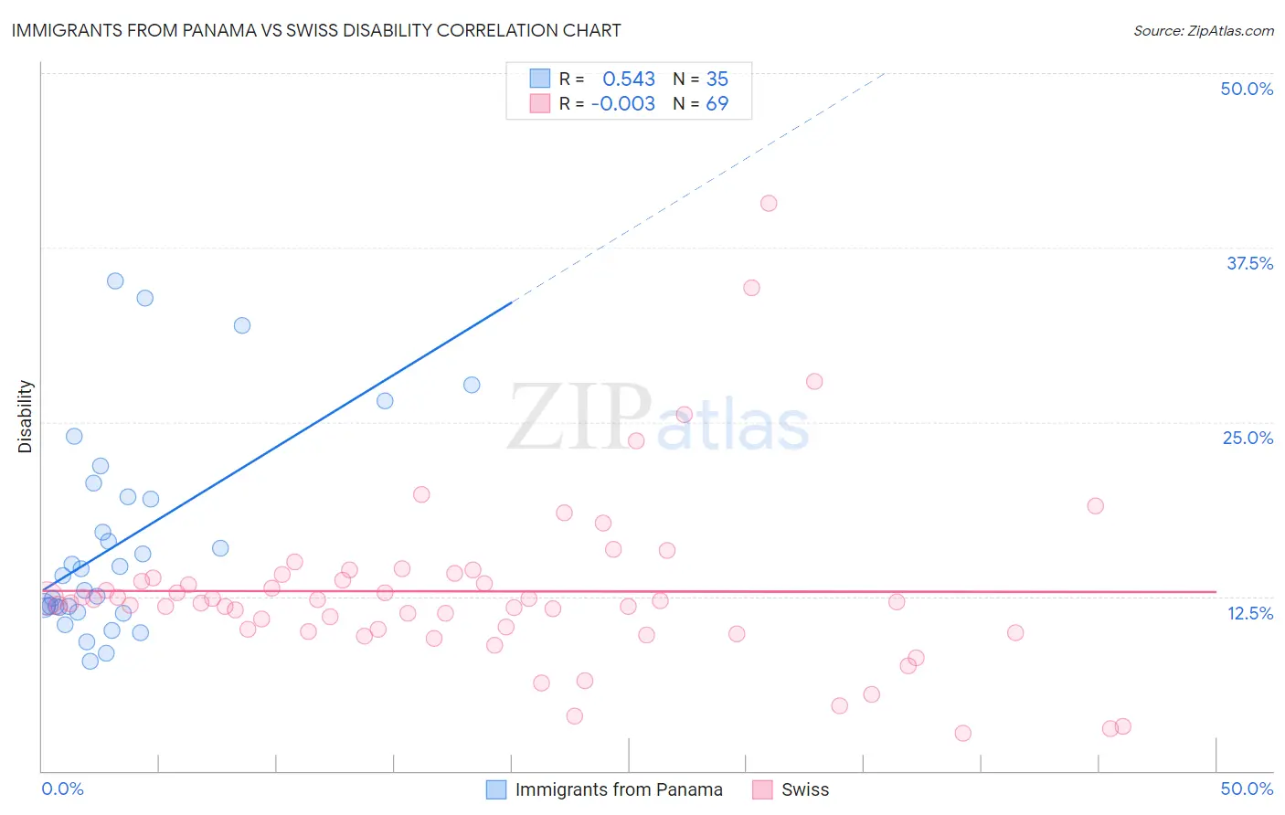 Immigrants from Panama vs Swiss Disability