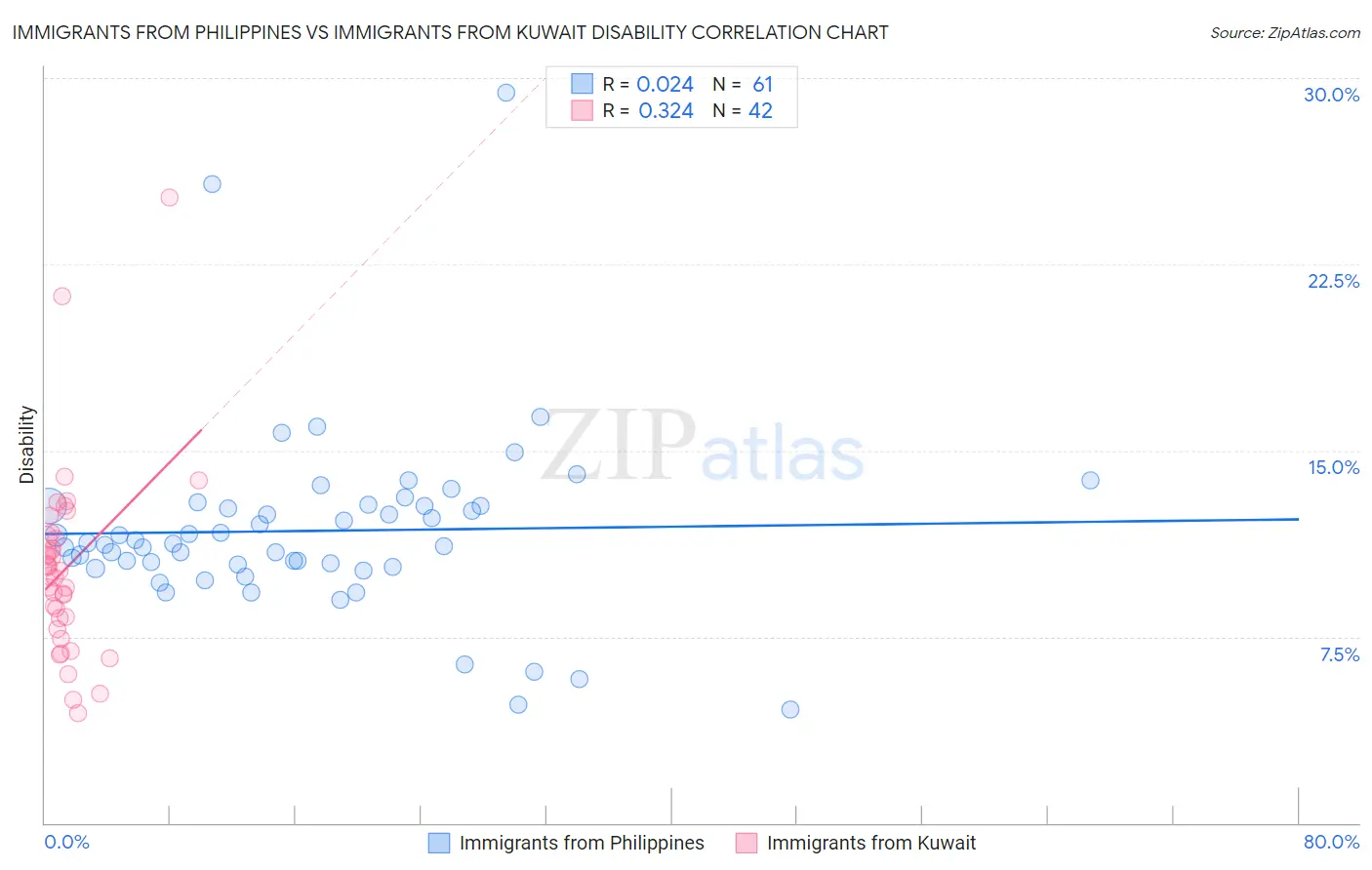 Immigrants from Philippines vs Immigrants from Kuwait Disability