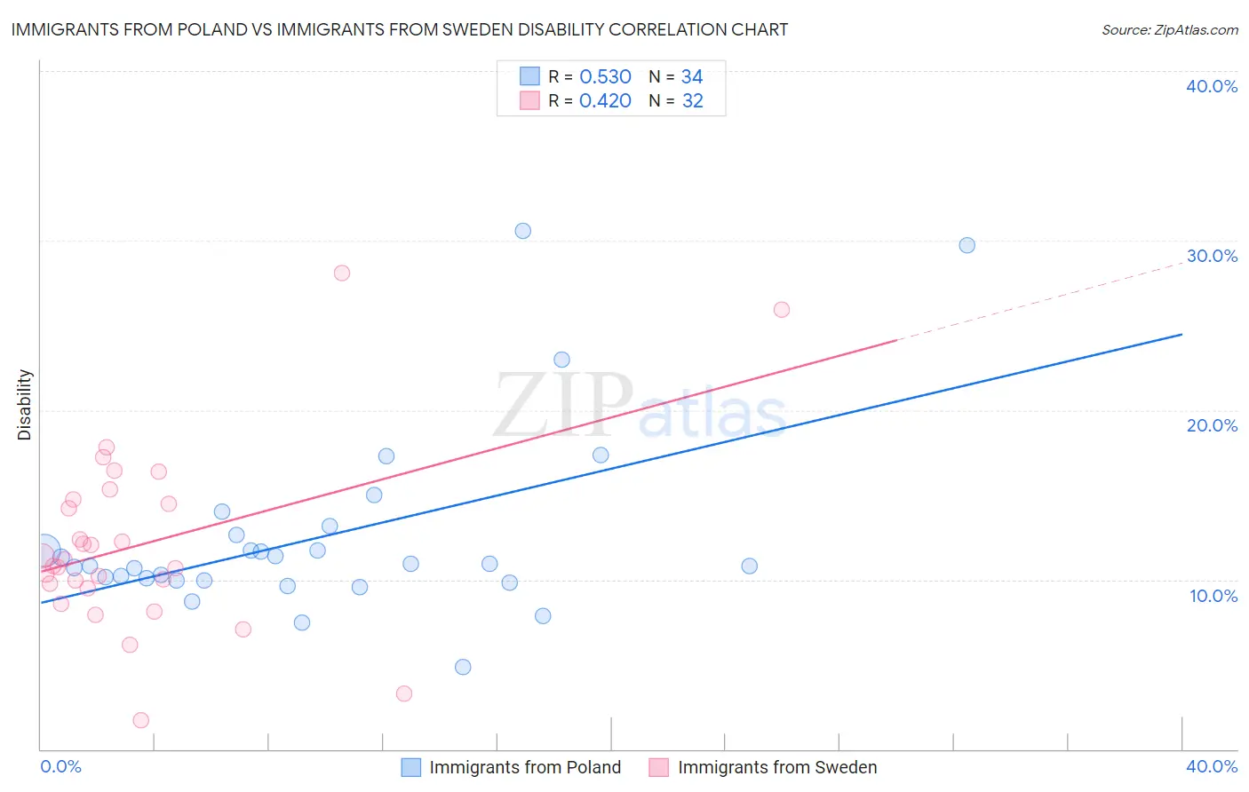 Immigrants from Poland vs Immigrants from Sweden Disability