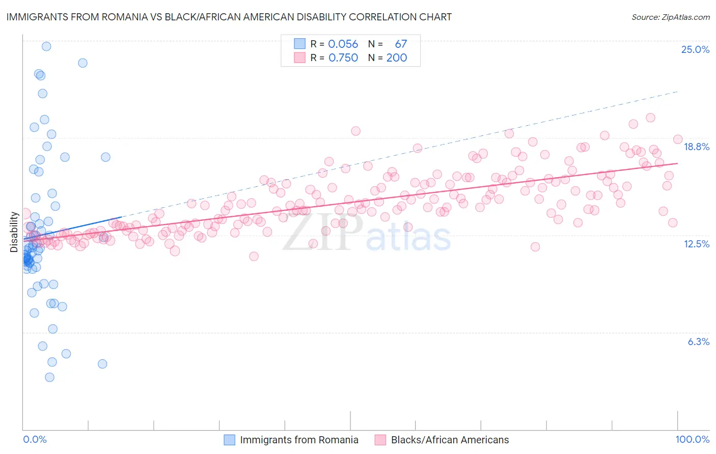 Immigrants from Romania vs Black/African American Disability