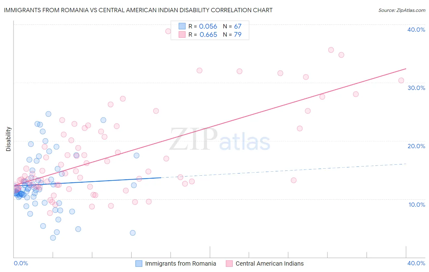 Immigrants from Romania vs Central American Indian Disability