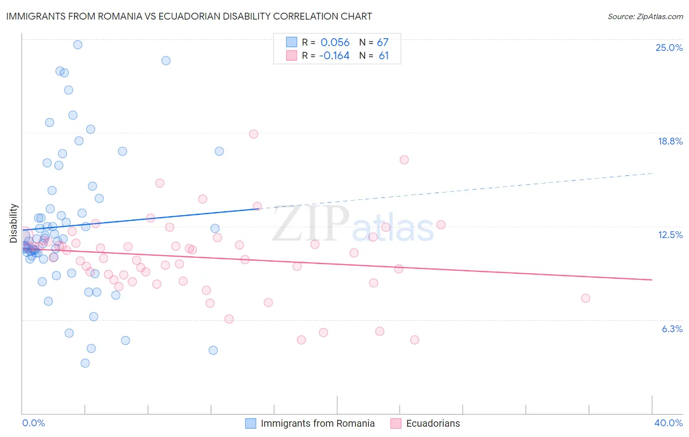 Immigrants from Romania vs Ecuadorian Disability