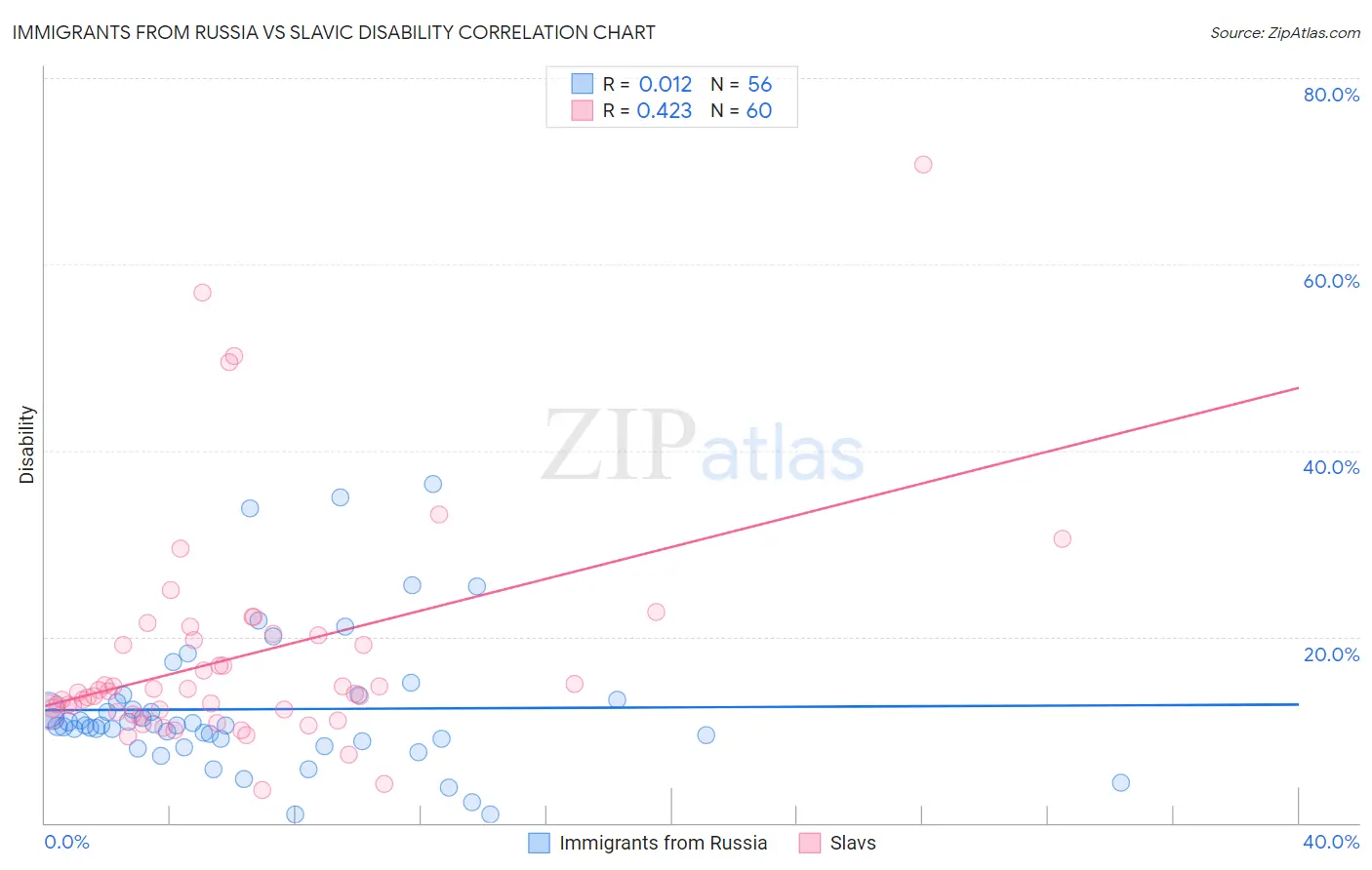 Immigrants from Russia vs Slavic Disability