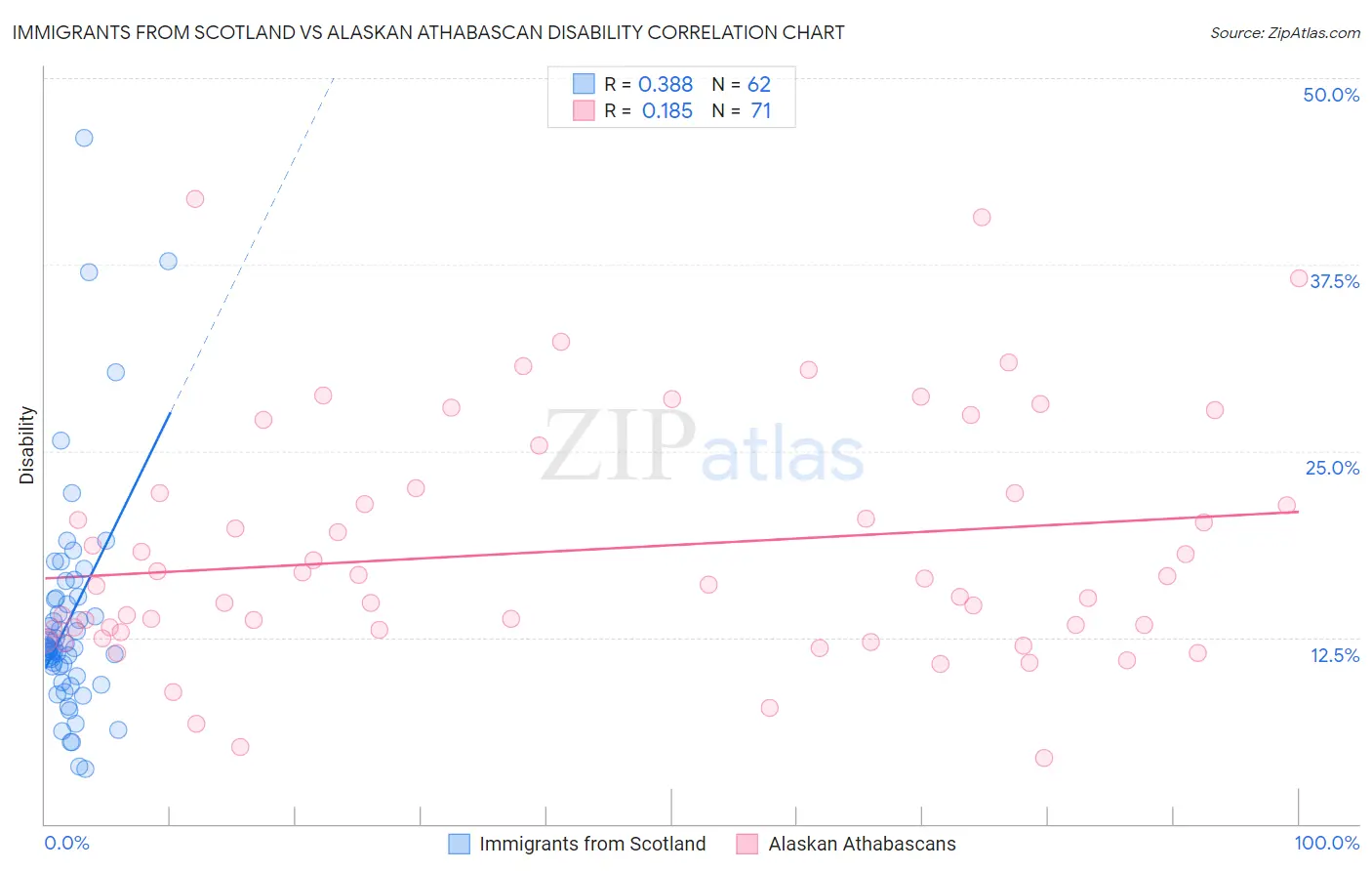 Immigrants from Scotland vs Alaskan Athabascan Disability