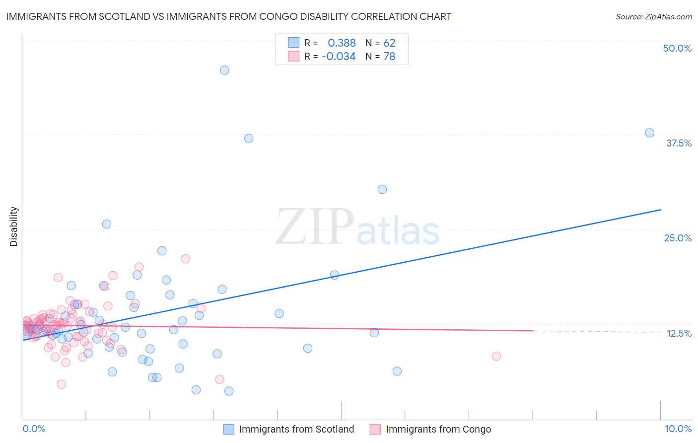 Immigrants from Scotland vs Immigrants from Congo Disability