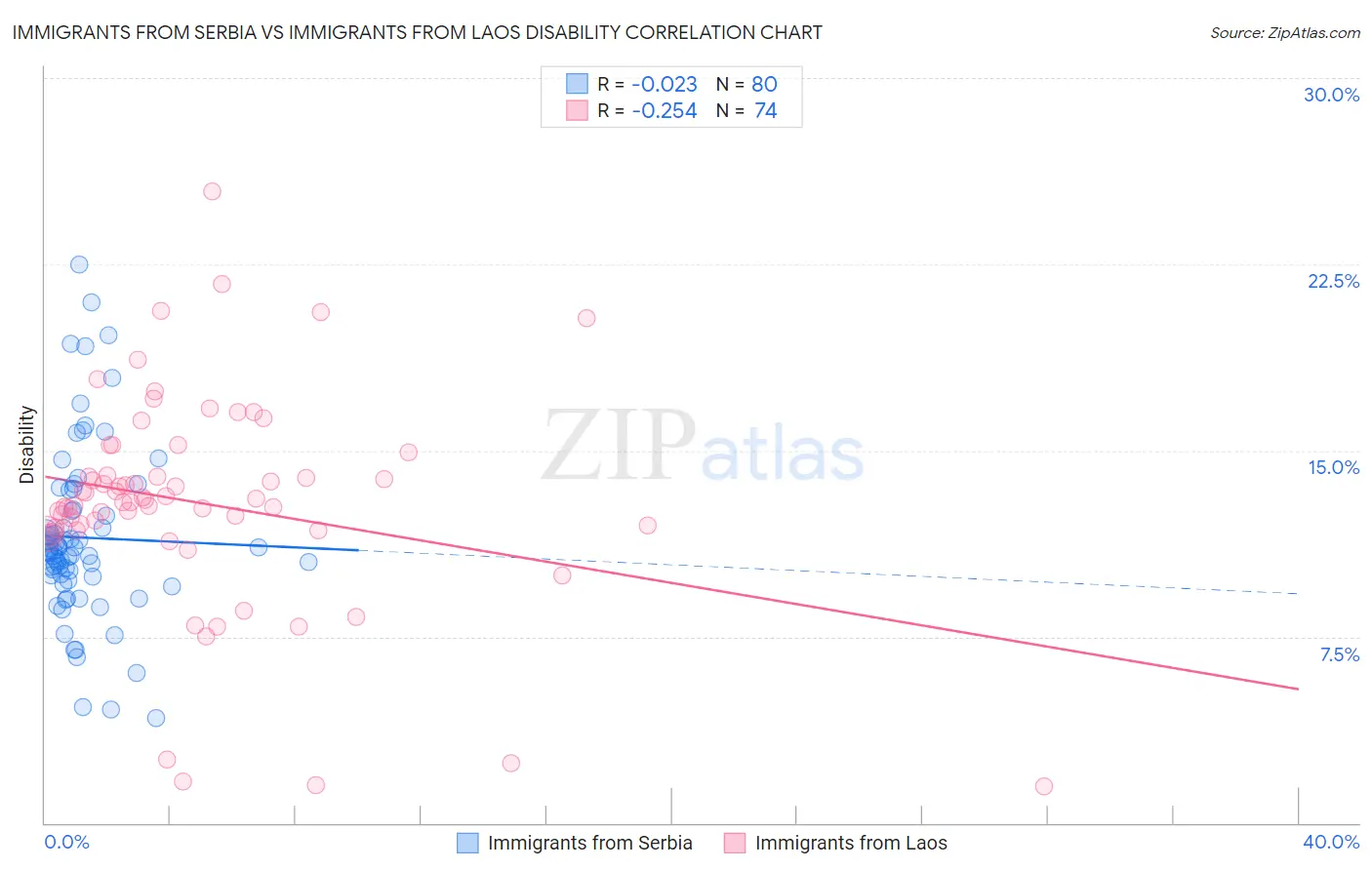 Immigrants from Serbia vs Immigrants from Laos Disability