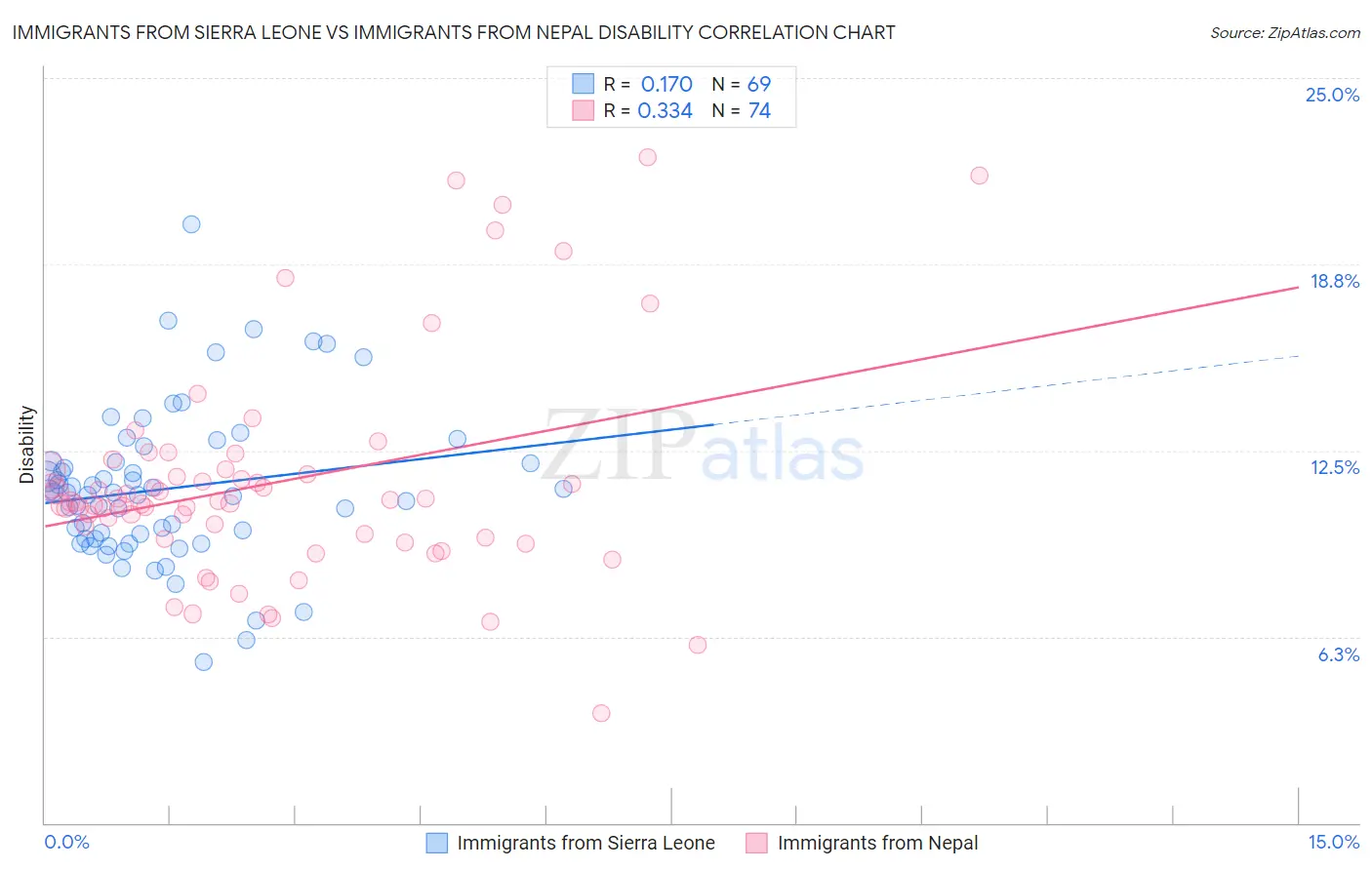 Immigrants from Sierra Leone vs Immigrants from Nepal Disability