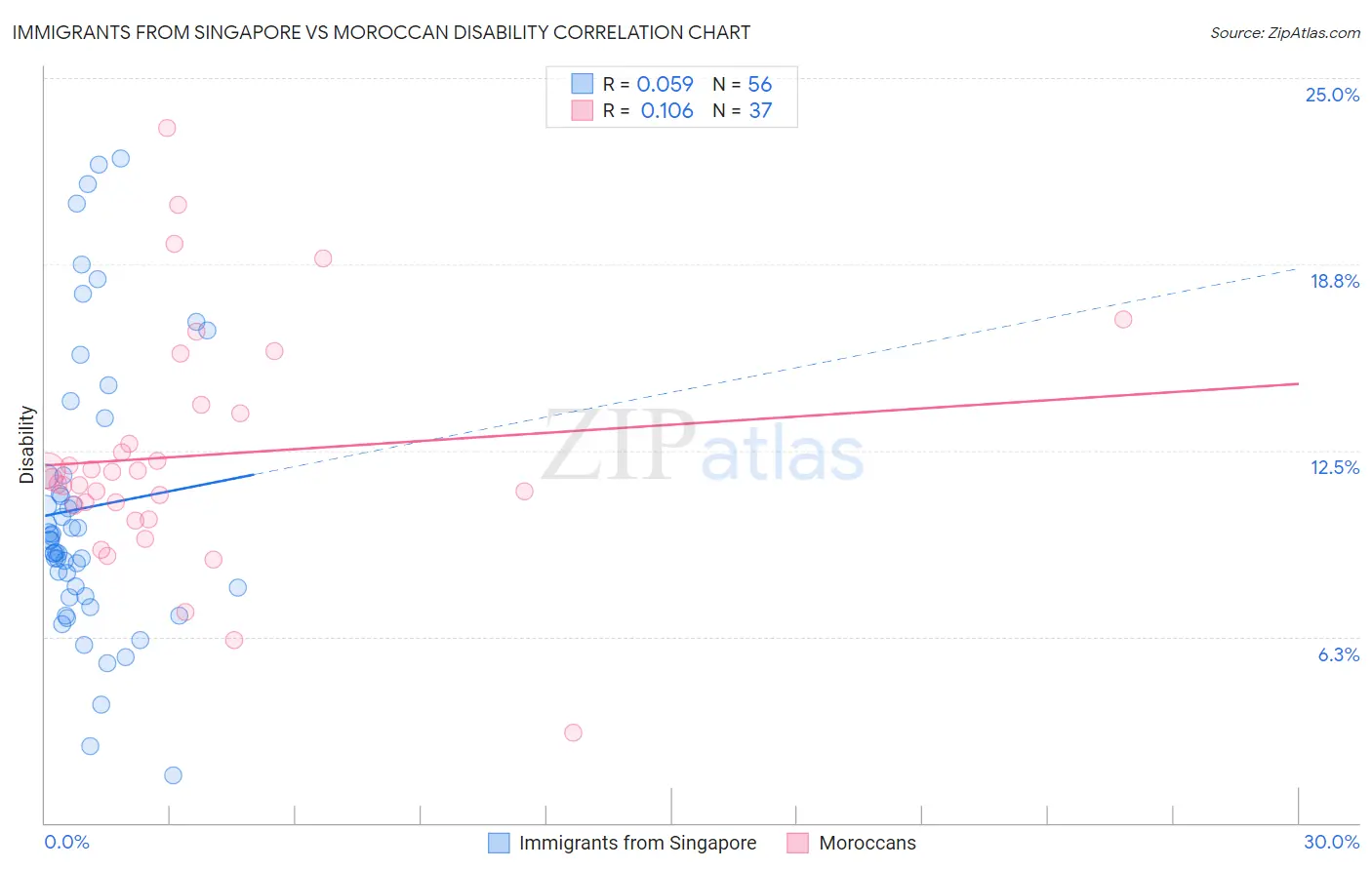 Immigrants from Singapore vs Moroccan Disability