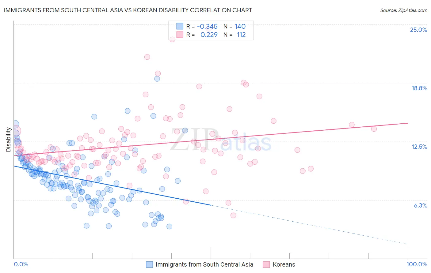 Immigrants from South Central Asia vs Korean Disability