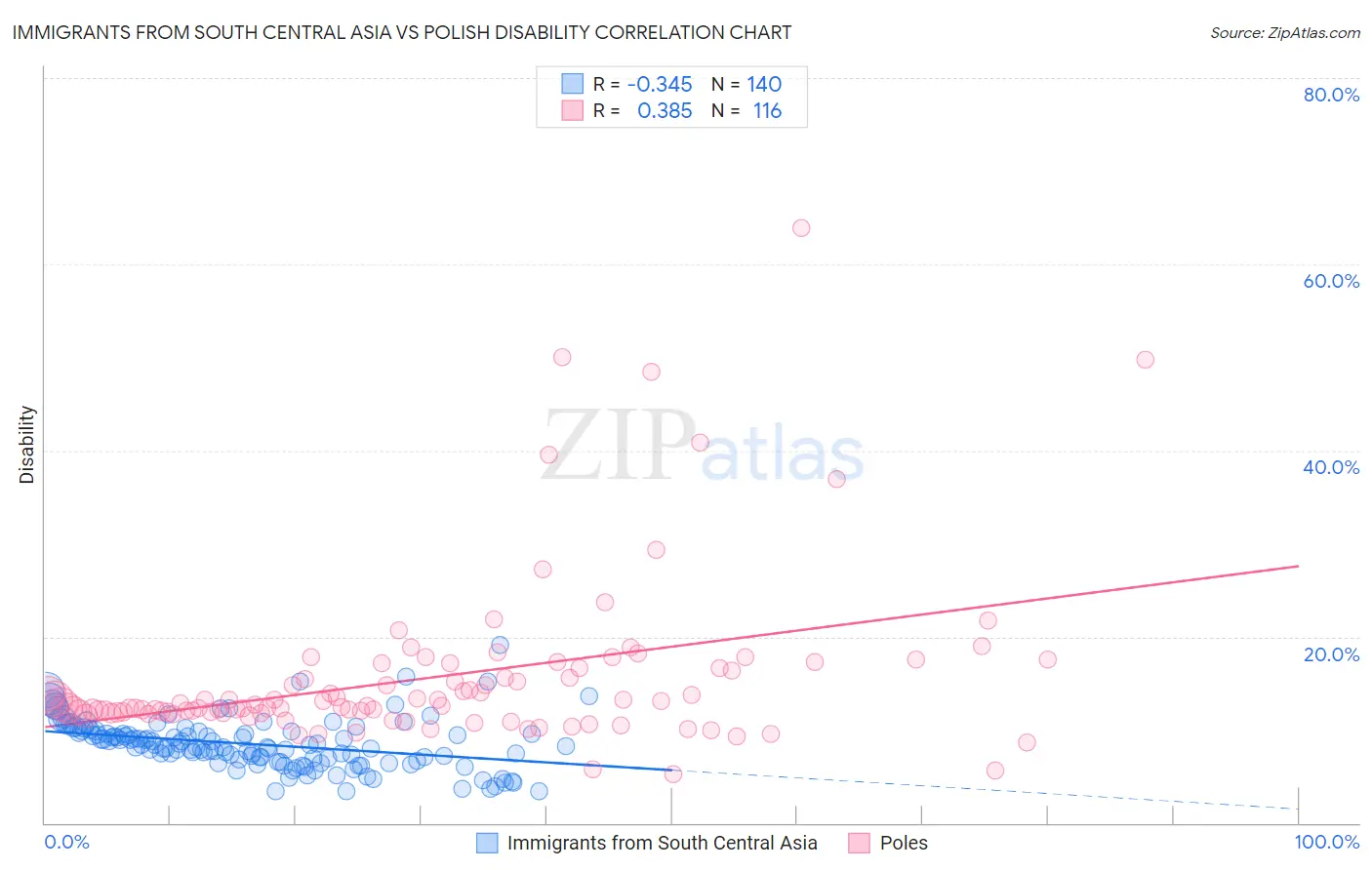 Immigrants from South Central Asia vs Polish Disability