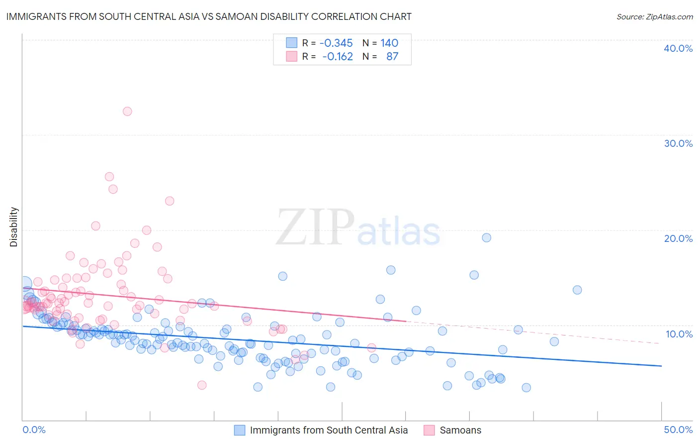 Immigrants from South Central Asia vs Samoan Disability