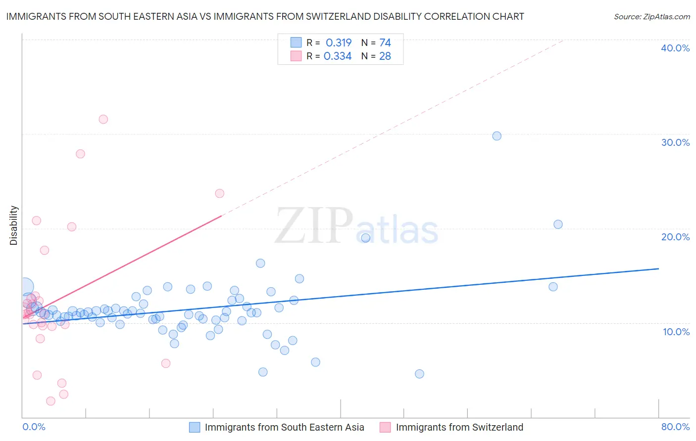 Immigrants from South Eastern Asia vs Immigrants from Switzerland Disability