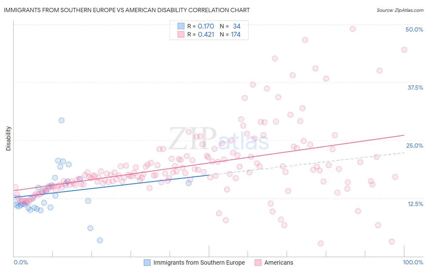 Immigrants from Southern Europe vs American Disability