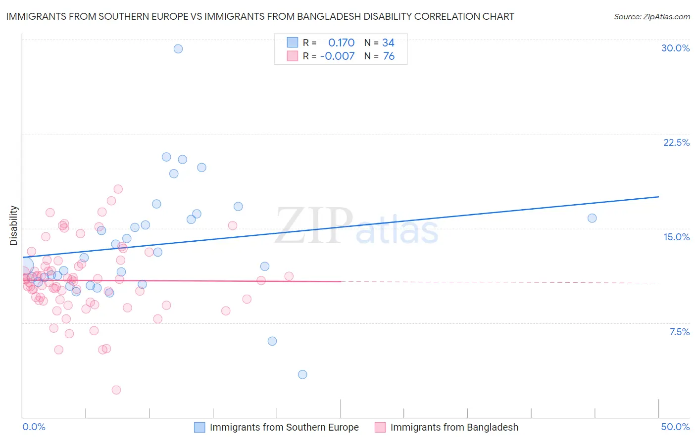 Immigrants from Southern Europe vs Immigrants from Bangladesh Disability