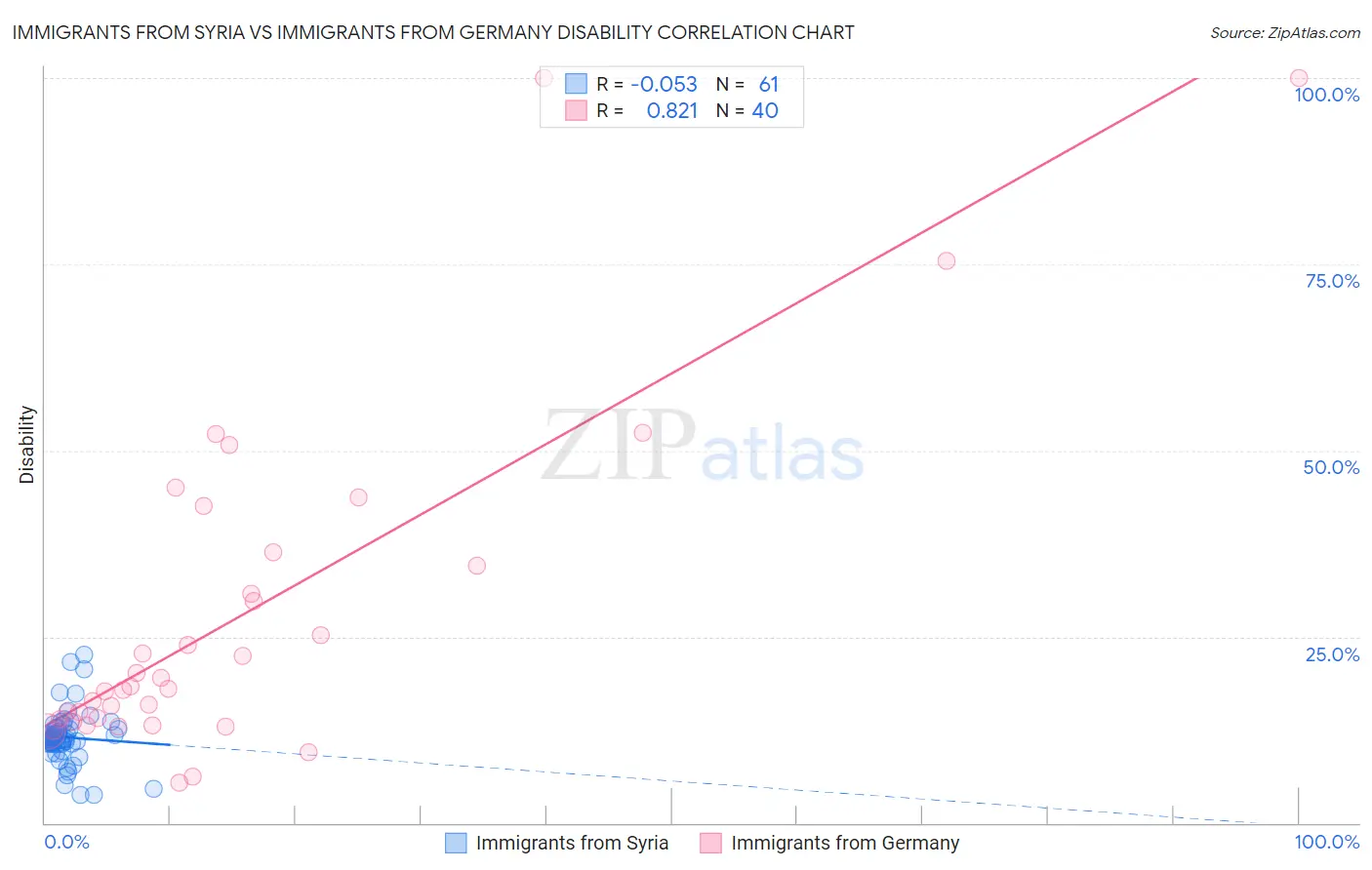Immigrants from Syria vs Immigrants from Germany Disability
