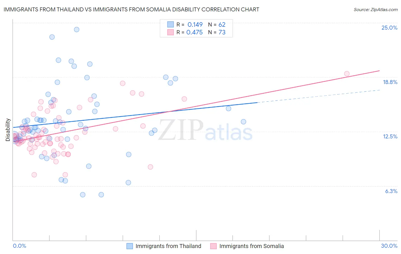 Immigrants from Thailand vs Immigrants from Somalia Disability