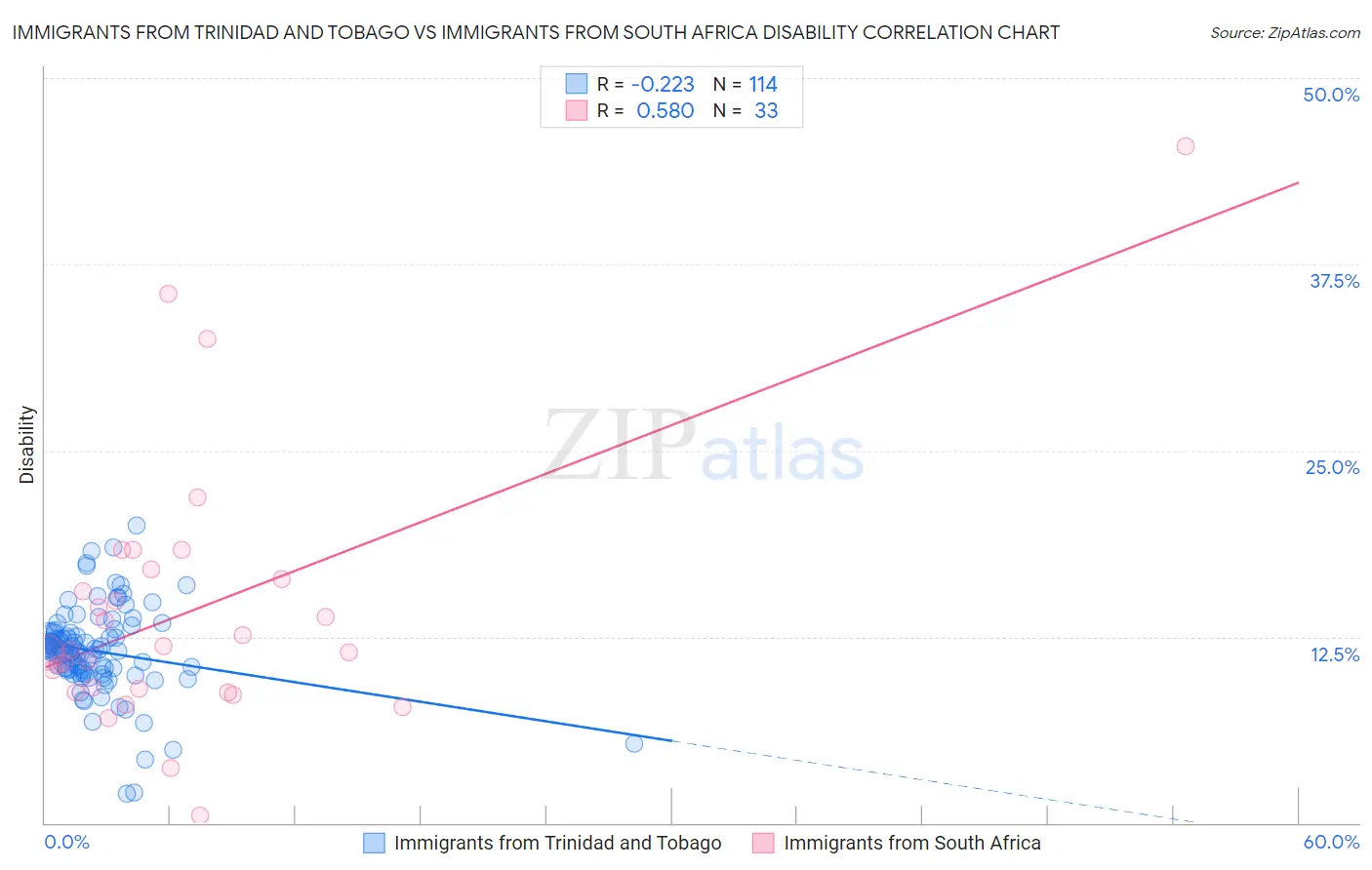 Immigrants from Trinidad and Tobago vs Immigrants from South Africa Disability