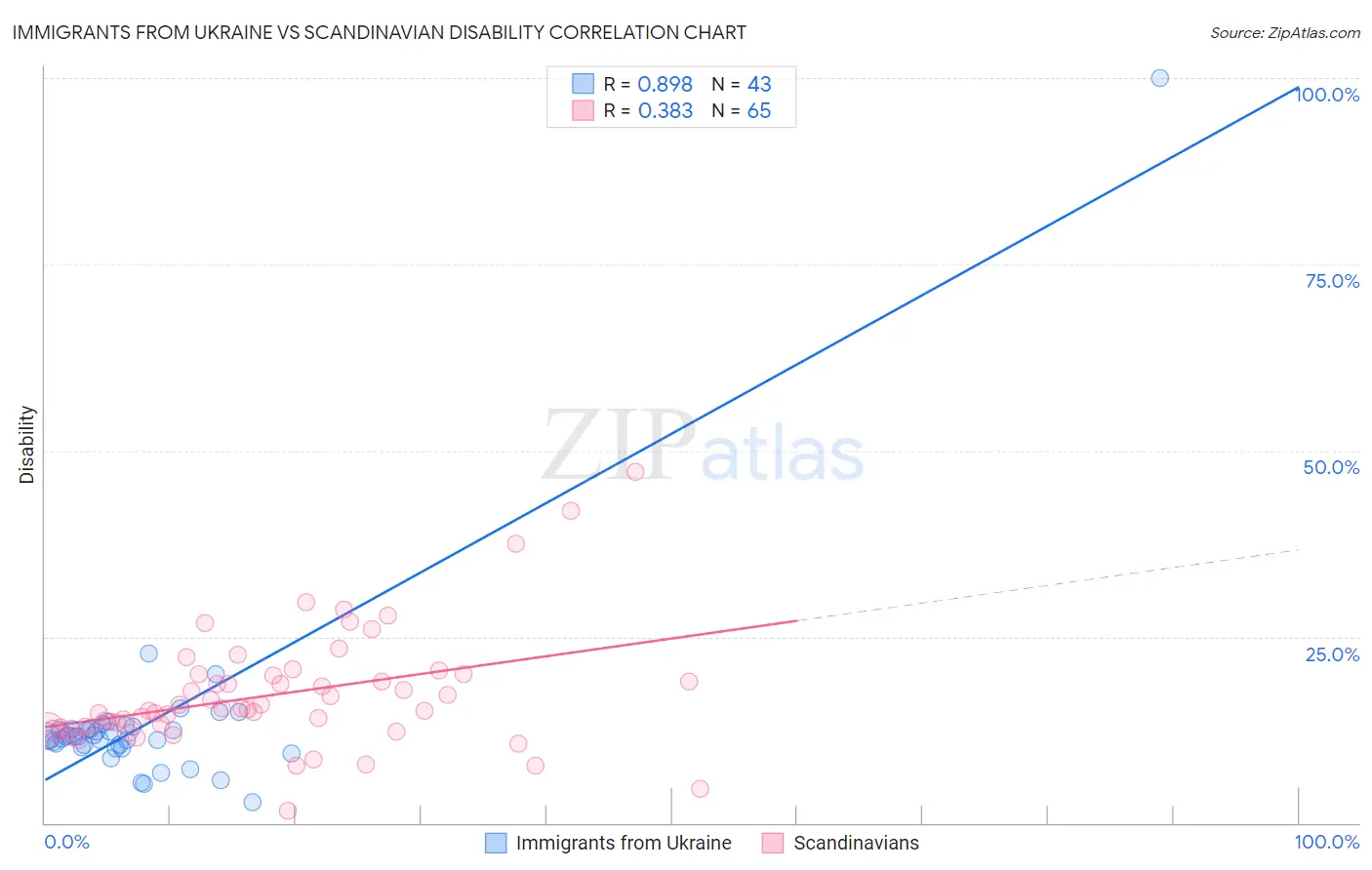 Immigrants from Ukraine vs Scandinavian Disability